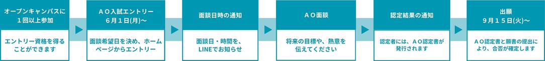 AO入試流れ